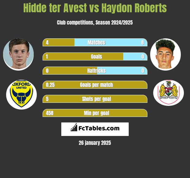 Hidde ter Avest vs Haydon Roberts h2h player stats