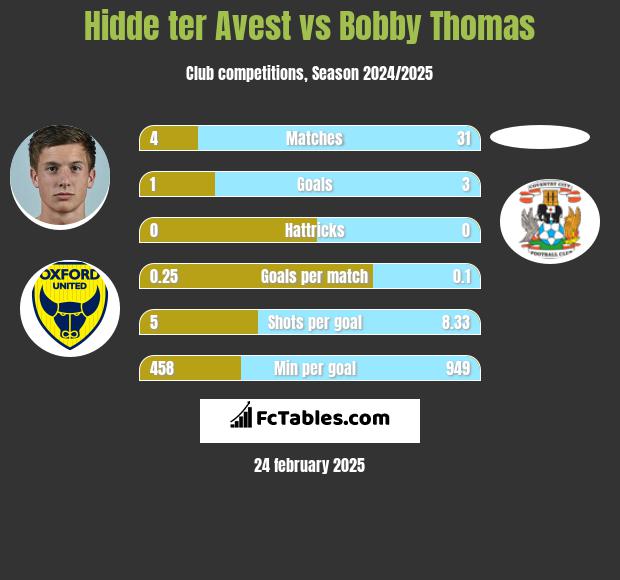 Hidde ter Avest vs Bobby Thomas h2h player stats