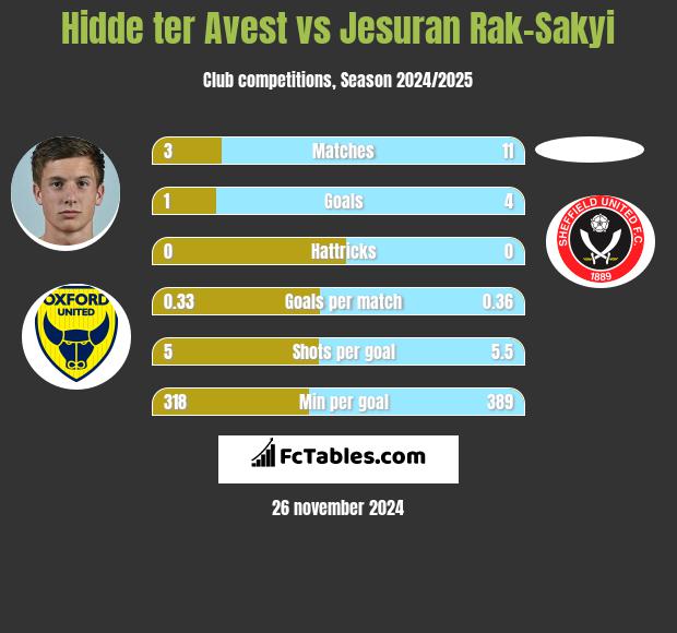 Hidde ter Avest vs Jesuran Rak-Sakyi h2h player stats