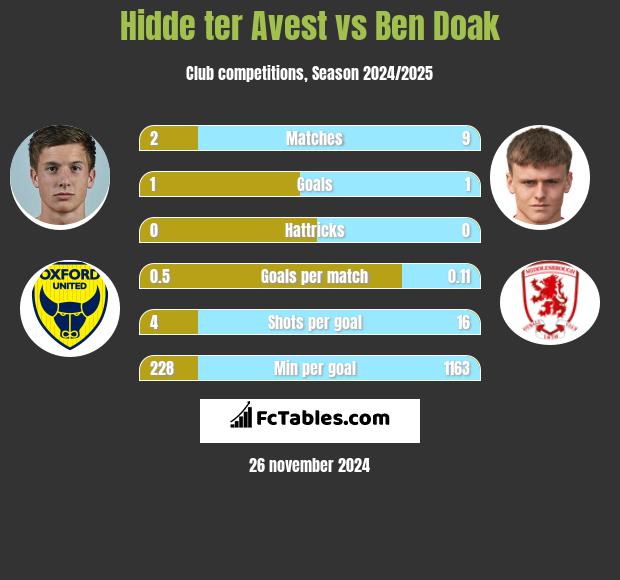 Hidde ter Avest vs Ben Doak h2h player stats