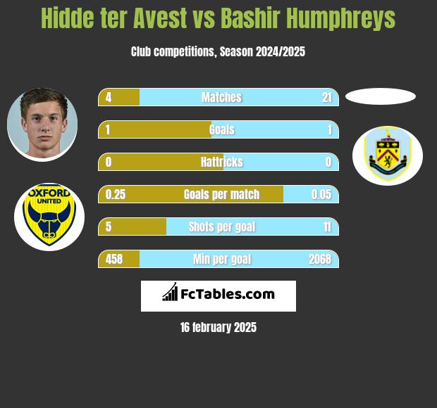 Hidde ter Avest vs Bashir Humphreys h2h player stats