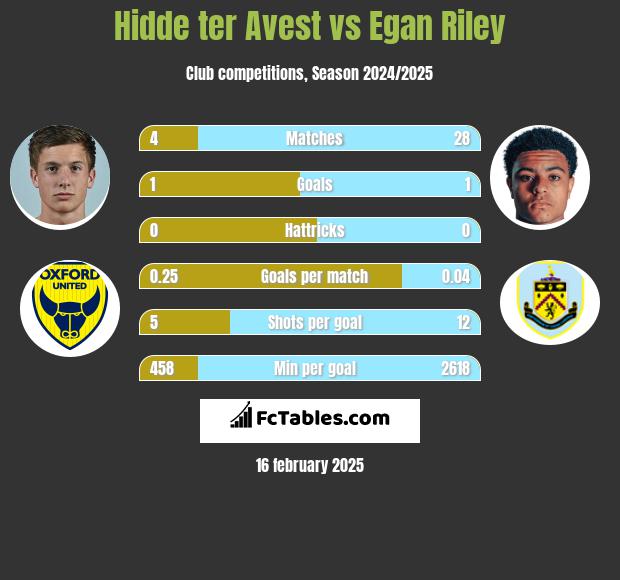 Hidde ter Avest vs Egan Riley h2h player stats