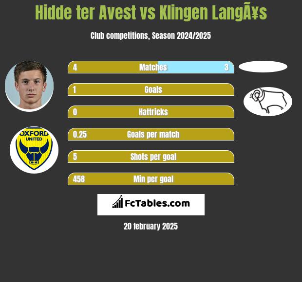 Hidde ter Avest vs Klingen LangÃ¥s h2h player stats