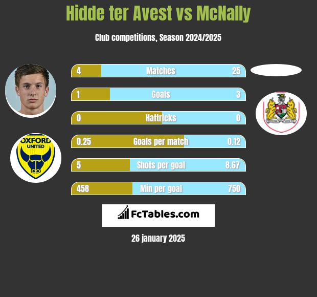 Hidde ter Avest vs McNally h2h player stats