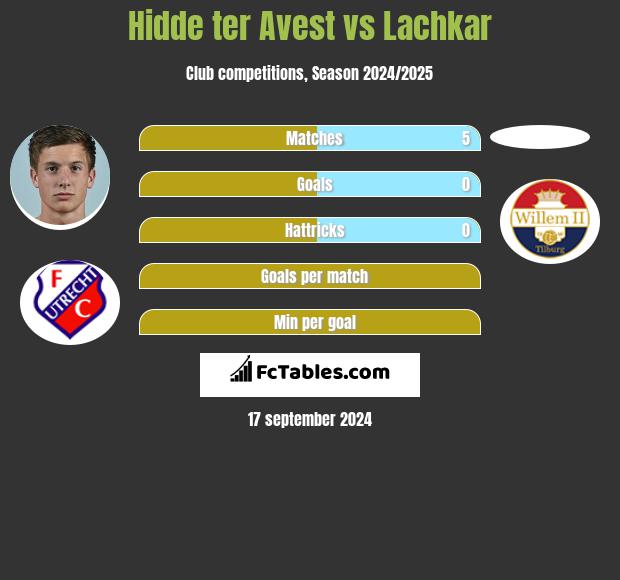 Hidde ter Avest vs Lachkar h2h player stats