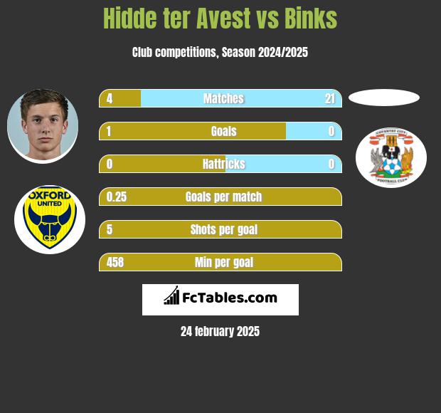 Hidde ter Avest vs Binks h2h player stats