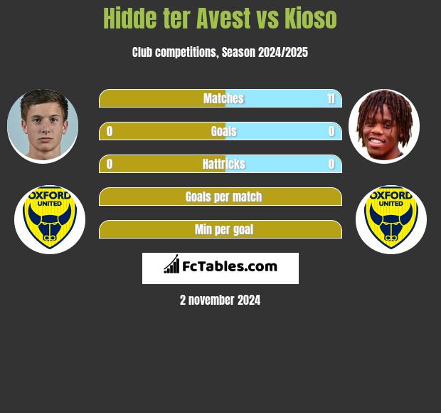 Hidde ter Avest vs Kioso h2h player stats