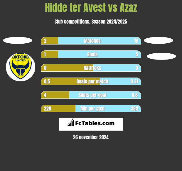 Hidde ter Avest vs Azaz h2h player stats