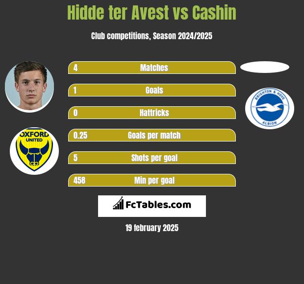 Hidde ter Avest vs Cashin h2h player stats