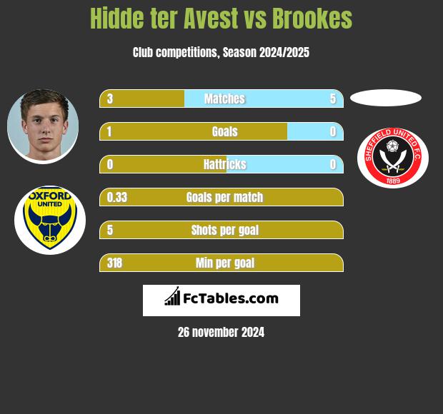 Hidde ter Avest vs Brookes h2h player stats