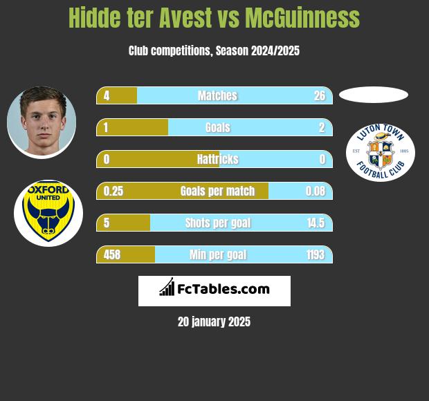 Hidde ter Avest vs McGuinness h2h player stats