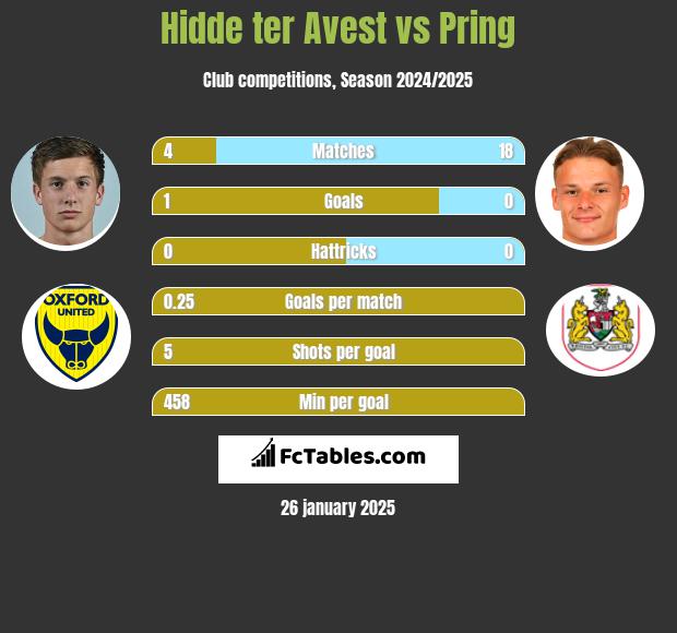 Hidde ter Avest vs Pring h2h player stats