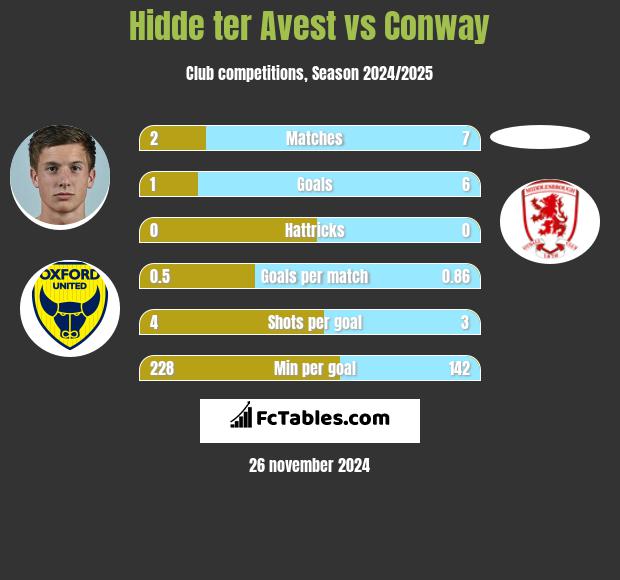 Hidde ter Avest vs Conway h2h player stats