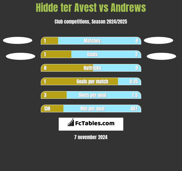 Hidde ter Avest vs Andrews h2h player stats