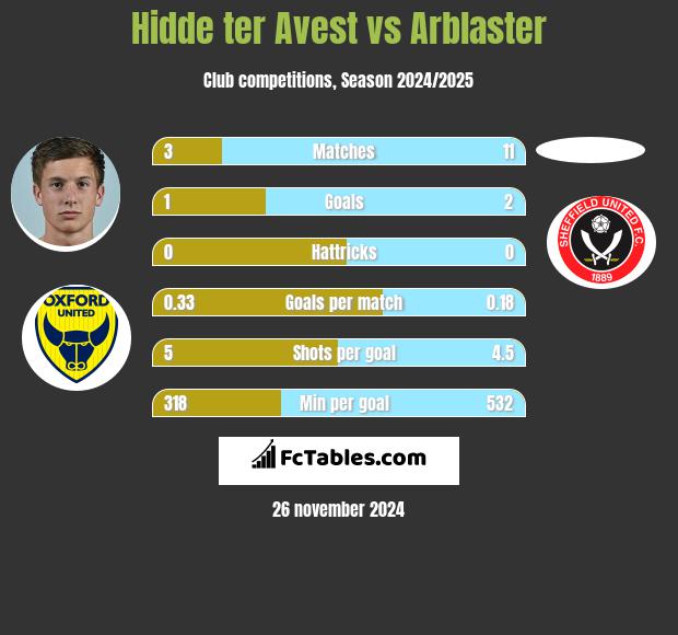 Hidde ter Avest vs Arblaster h2h player stats