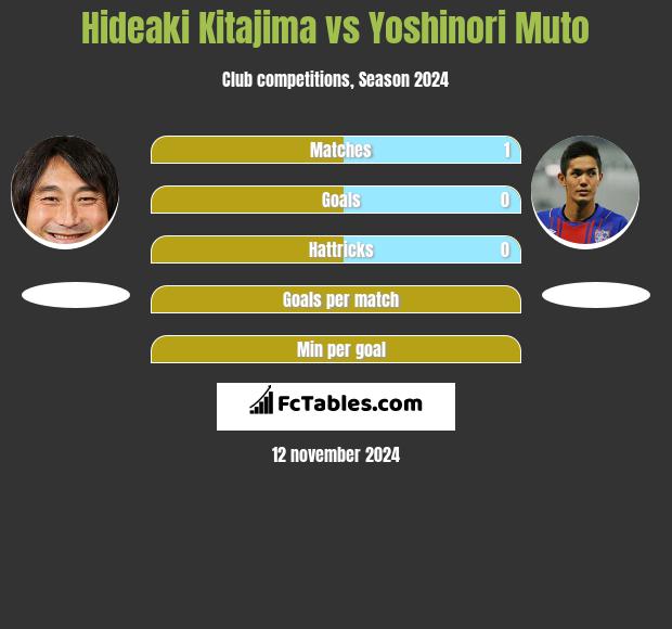 Hideaki Kitajima vs Yoshinori Muto h2h player stats