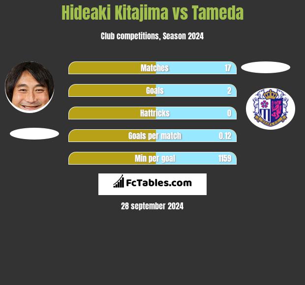 Hideaki Kitajima vs Tameda h2h player stats