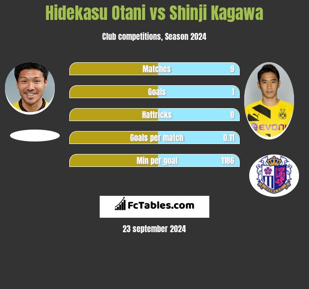 Hidekasu Otani vs Shinji Kagawa h2h player stats