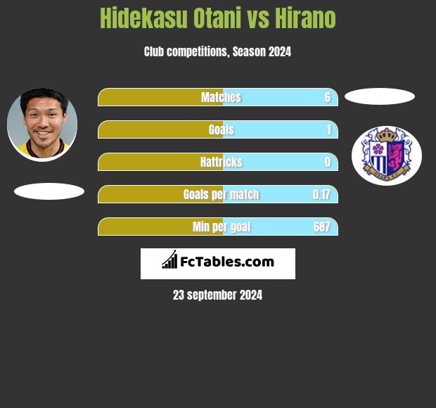 Hidekasu Otani vs Hirano h2h player stats