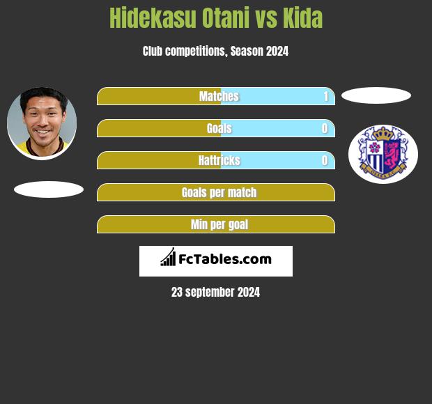 Hidekasu Otani vs Kida h2h player stats