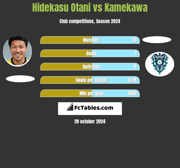 Hidekasu Otani vs Kamekawa h2h player stats