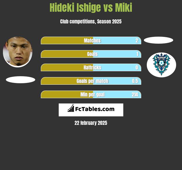 Hideki Ishige vs Miki h2h player stats