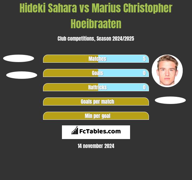 Hideki Sahara vs Marius Christopher Hoeibraaten h2h player stats