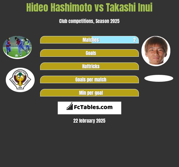 Hideo Hashimoto vs Takashi Inui h2h player stats