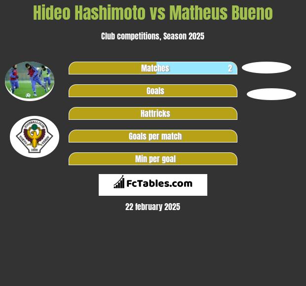 Hideo Hashimoto vs Matheus Bueno h2h player stats