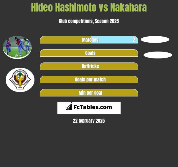 Hideo Hashimoto vs Nakahara h2h player stats