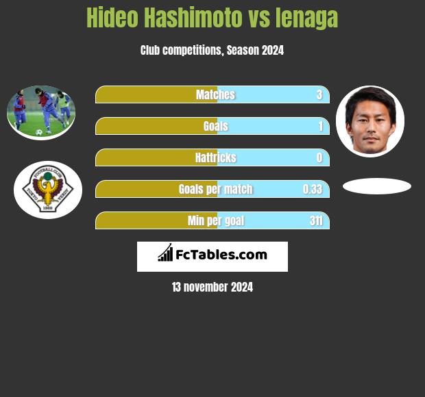 Hideo Hashimoto vs Ienaga h2h player stats