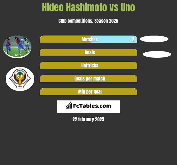 Hideo Hashimoto vs Uno h2h player stats