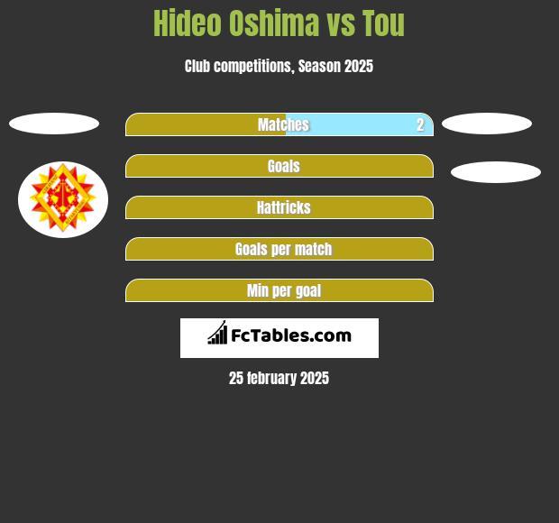 Hideo Oshima vs Tou h2h player stats