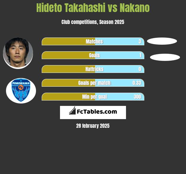 Hideto Takahashi vs Nakano h2h player stats