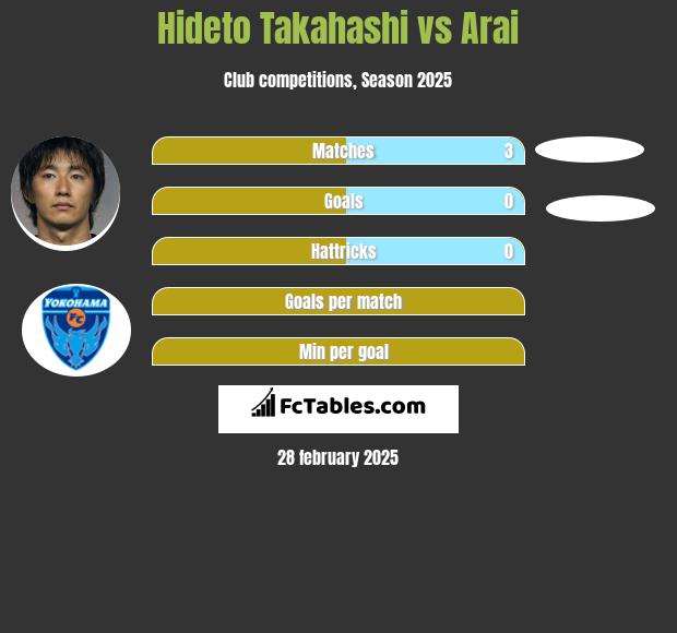 Hideto Takahashi vs Arai h2h player stats