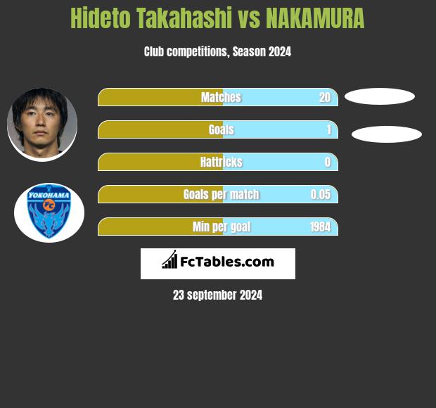 Hideto Takahashi vs NAKAMURA h2h player stats