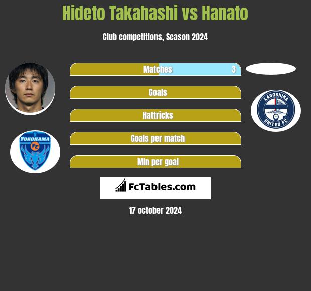 Hideto Takahashi vs Hanato h2h player stats