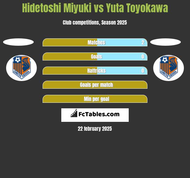 Hidetoshi Miyuki vs Yuta Toyokawa h2h player stats