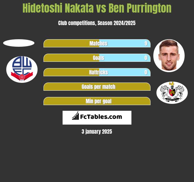 Hidetoshi Nakata vs Ben Purrington h2h player stats