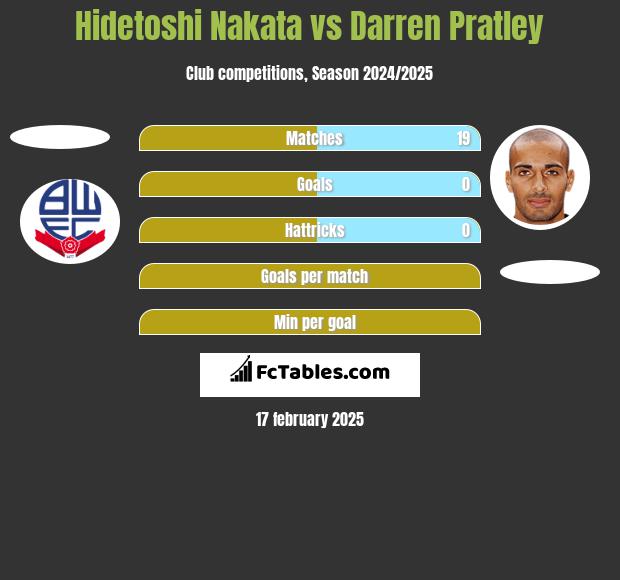 Hidetoshi Nakata vs Darren Pratley h2h player stats