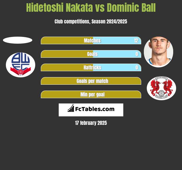 Hidetoshi Nakata vs Dominic Ball h2h player stats