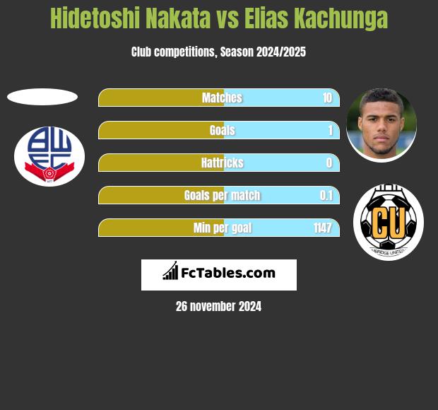 Hidetoshi Nakata vs Elias Kachunga h2h player stats