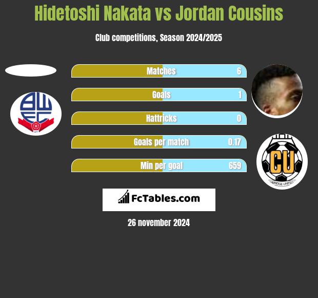 Hidetoshi Nakata vs Jordan Cousins h2h player stats