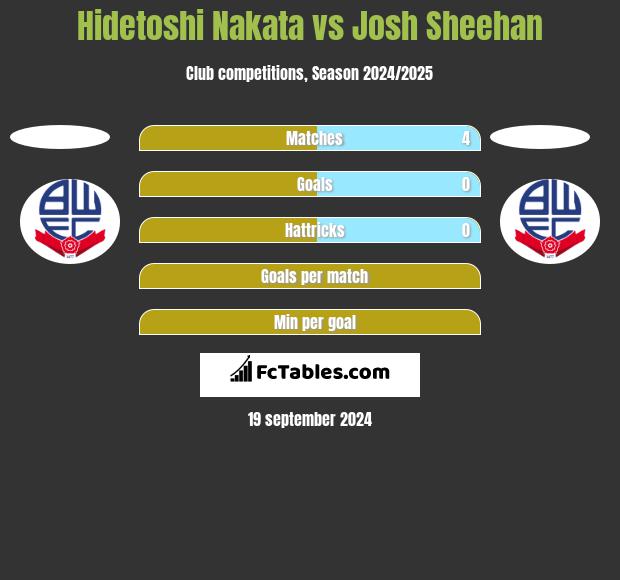 Hidetoshi Nakata vs Josh Sheehan h2h player stats