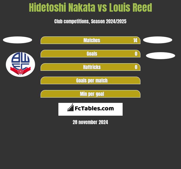 Hidetoshi Nakata vs Louis Reed h2h player stats