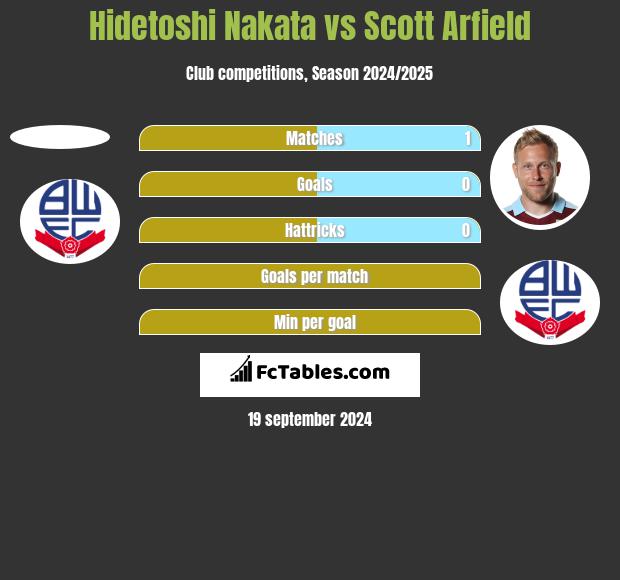 Hidetoshi Nakata vs Scott Arfield h2h player stats