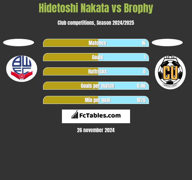 Hidetoshi Nakata vs Brophy h2h player stats