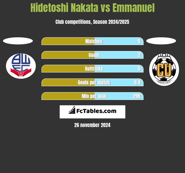 Hidetoshi Nakata vs Emmanuel h2h player stats