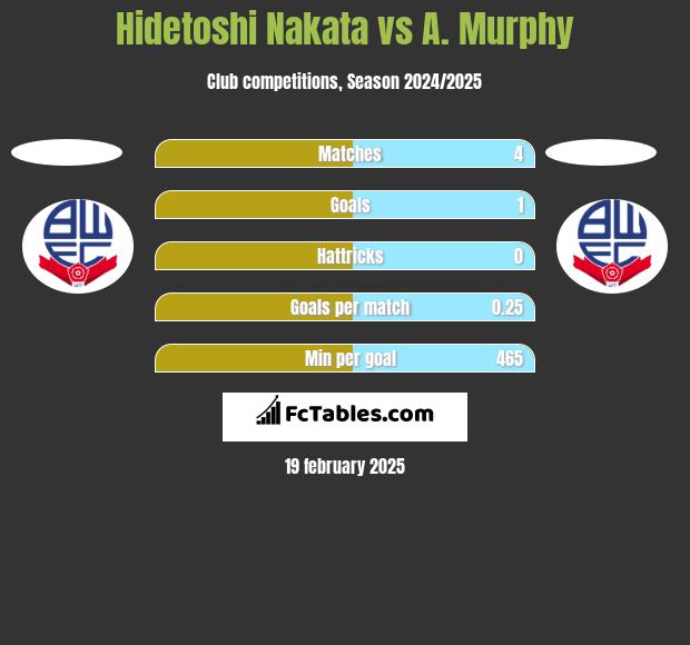 Hidetoshi Nakata vs A. Murphy h2h player stats