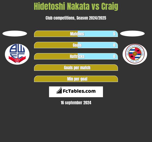 Hidetoshi Nakata vs Craig h2h player stats